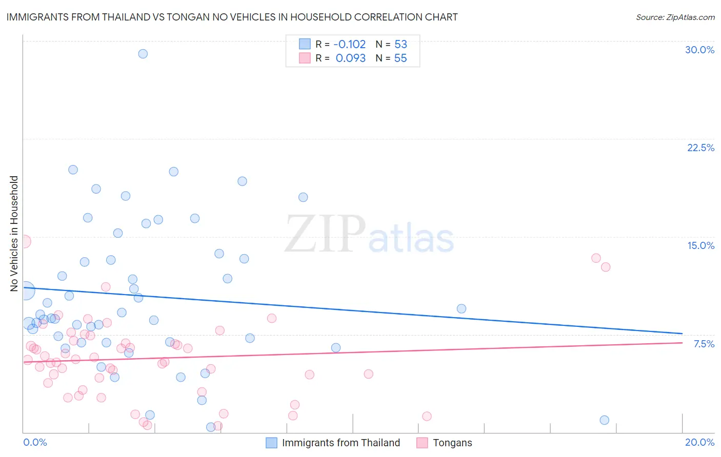 Immigrants from Thailand vs Tongan No Vehicles in Household