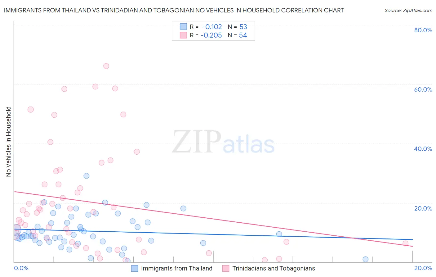 Immigrants from Thailand vs Trinidadian and Tobagonian No Vehicles in Household