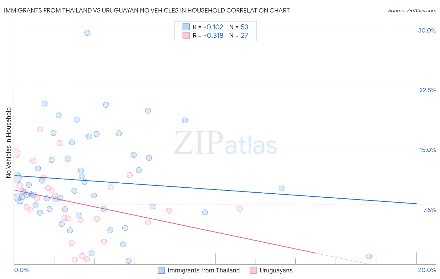 Immigrants from Thailand vs Uruguayan No Vehicles in Household