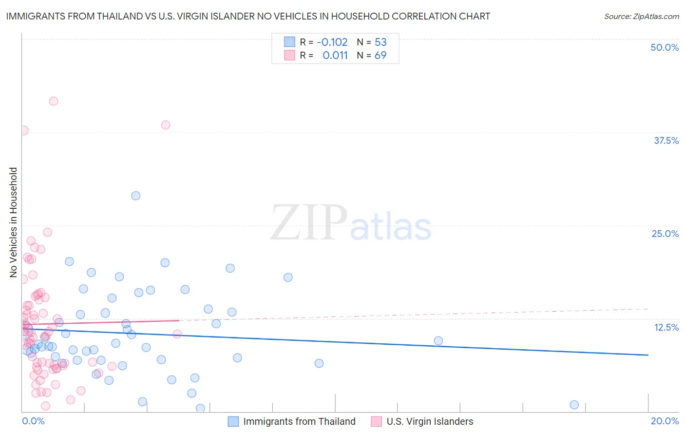Immigrants from Thailand vs U.S. Virgin Islander No Vehicles in Household
