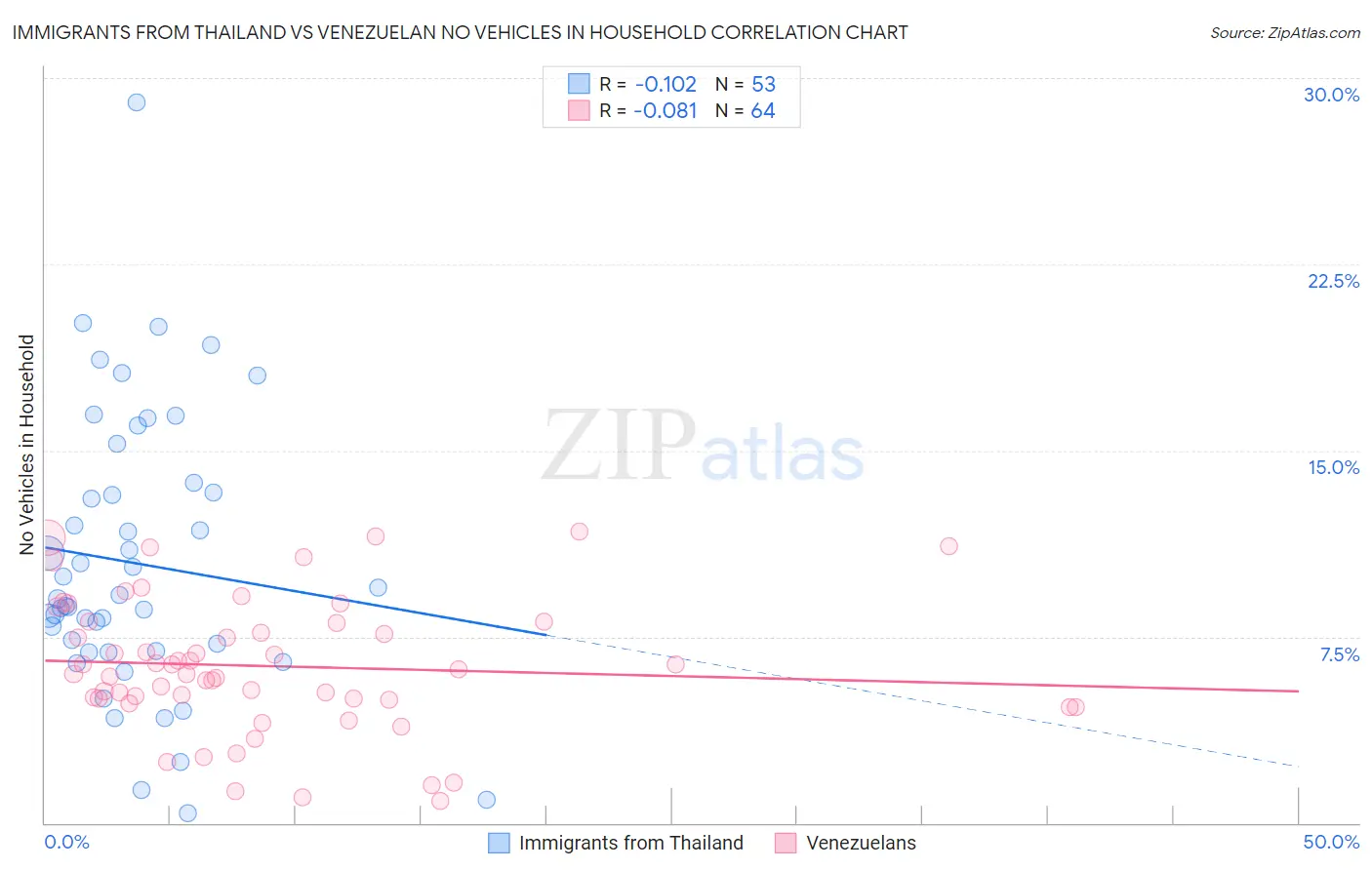 Immigrants from Thailand vs Venezuelan No Vehicles in Household