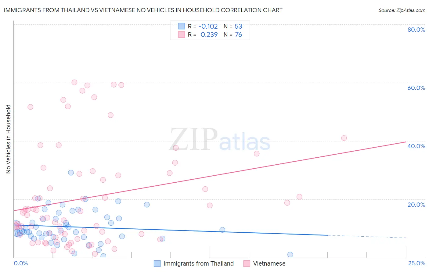 Immigrants from Thailand vs Vietnamese No Vehicles in Household