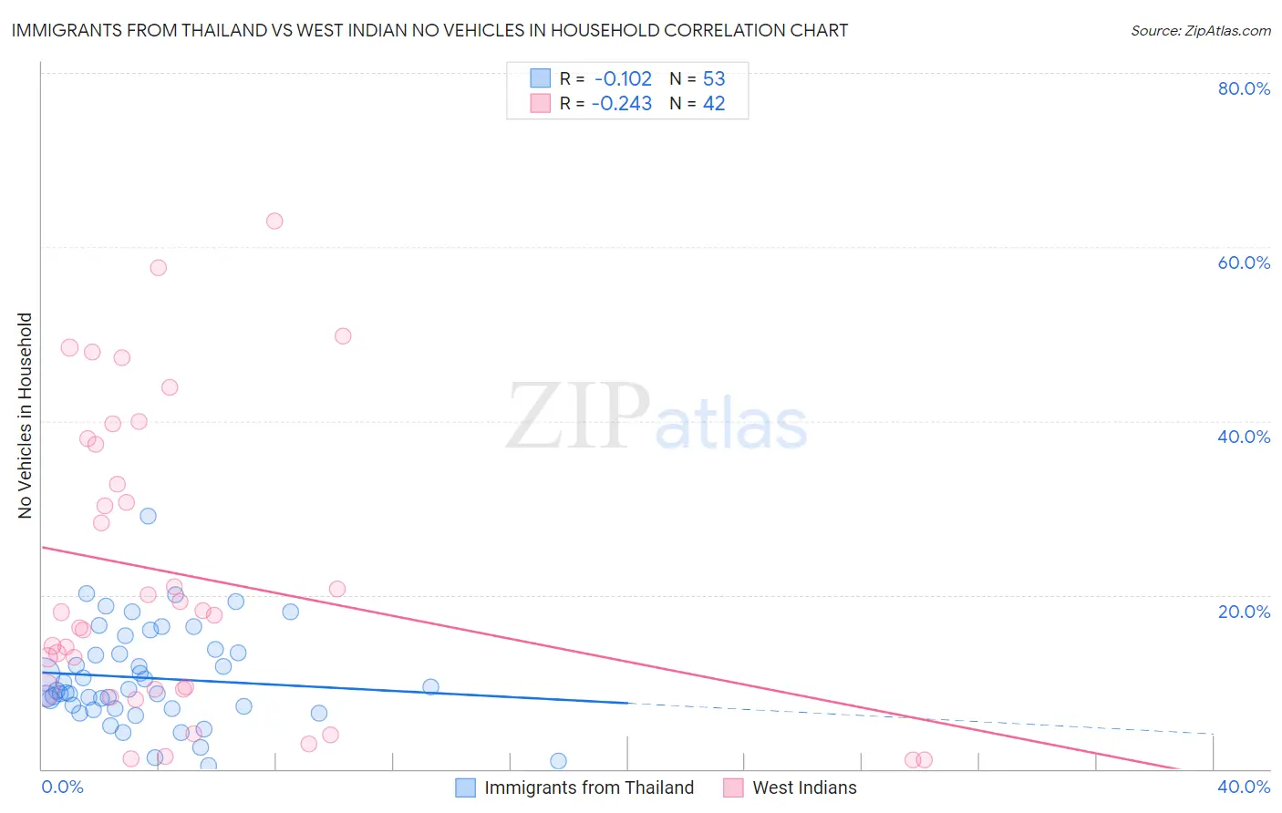 Immigrants from Thailand vs West Indian No Vehicles in Household