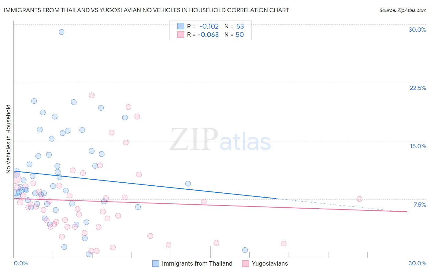 Immigrants from Thailand vs Yugoslavian No Vehicles in Household