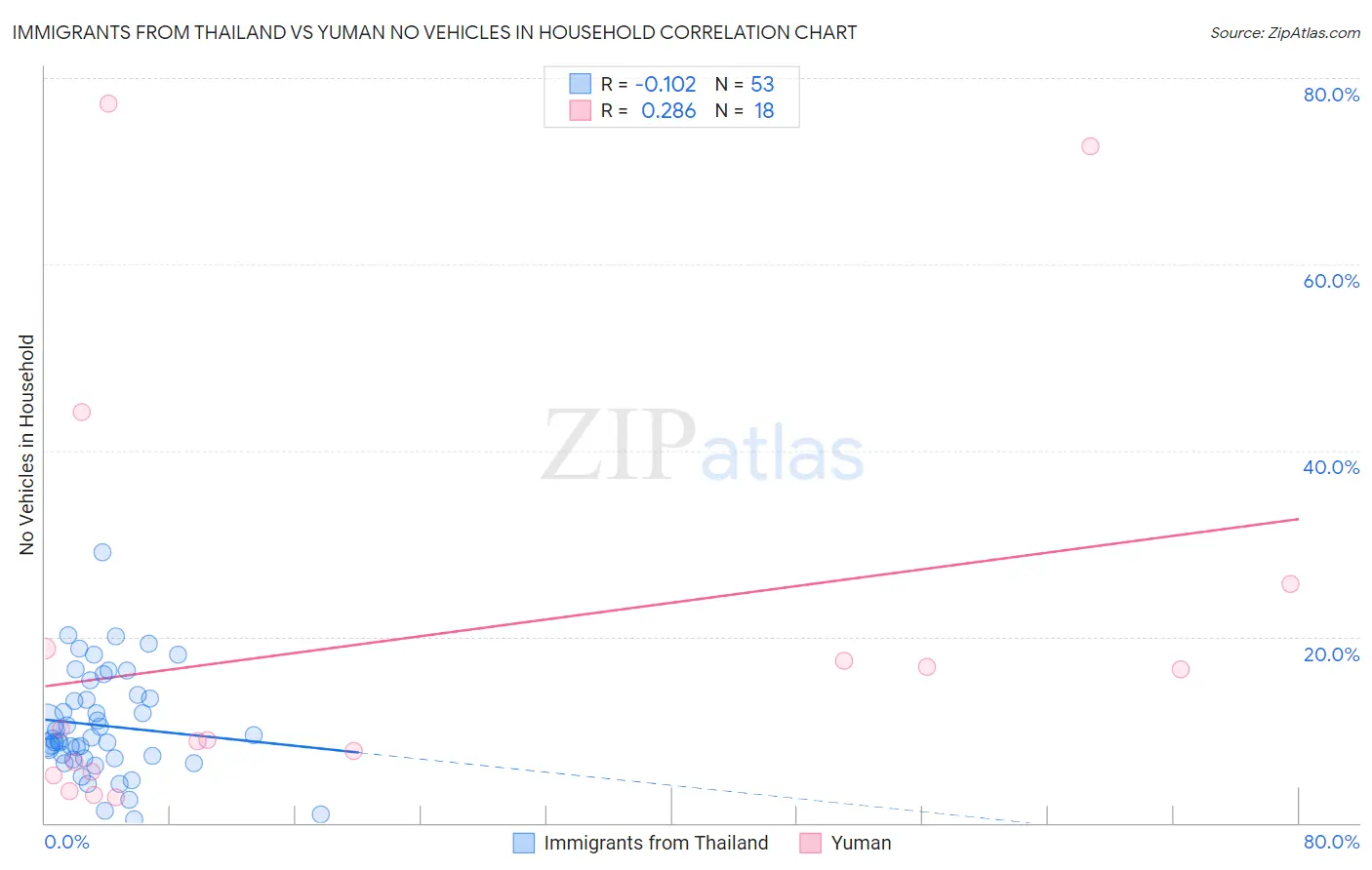 Immigrants from Thailand vs Yuman No Vehicles in Household