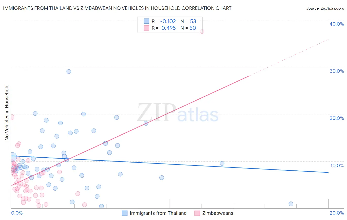 Immigrants from Thailand vs Zimbabwean No Vehicles in Household