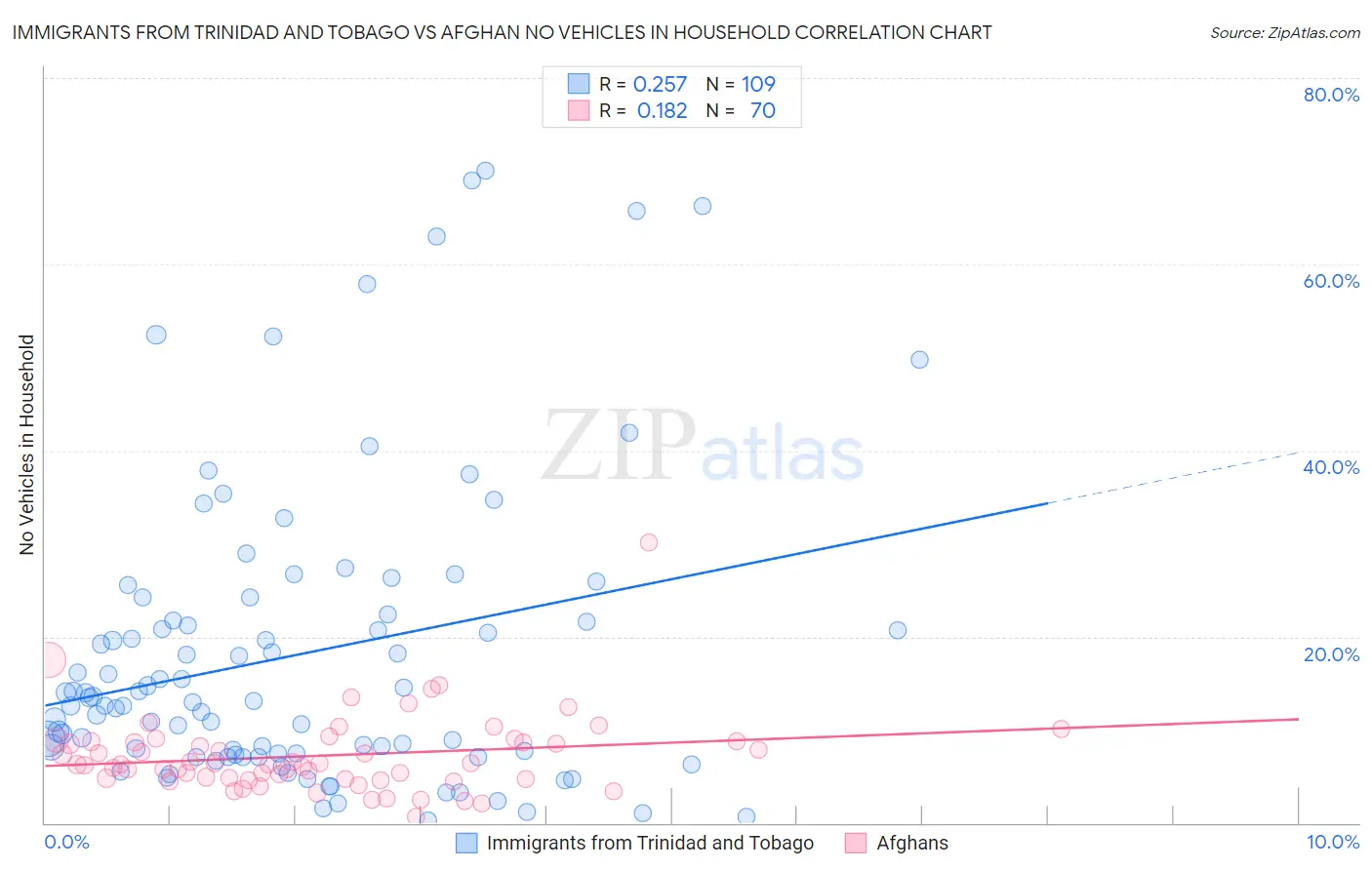 Immigrants from Trinidad and Tobago vs Afghan No Vehicles in Household