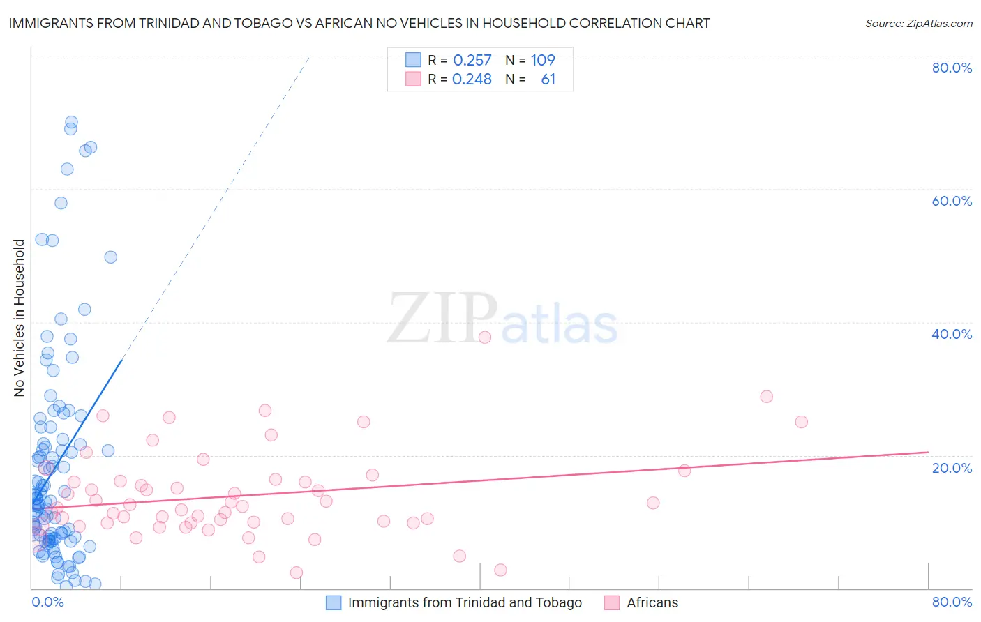 Immigrants from Trinidad and Tobago vs African No Vehicles in Household