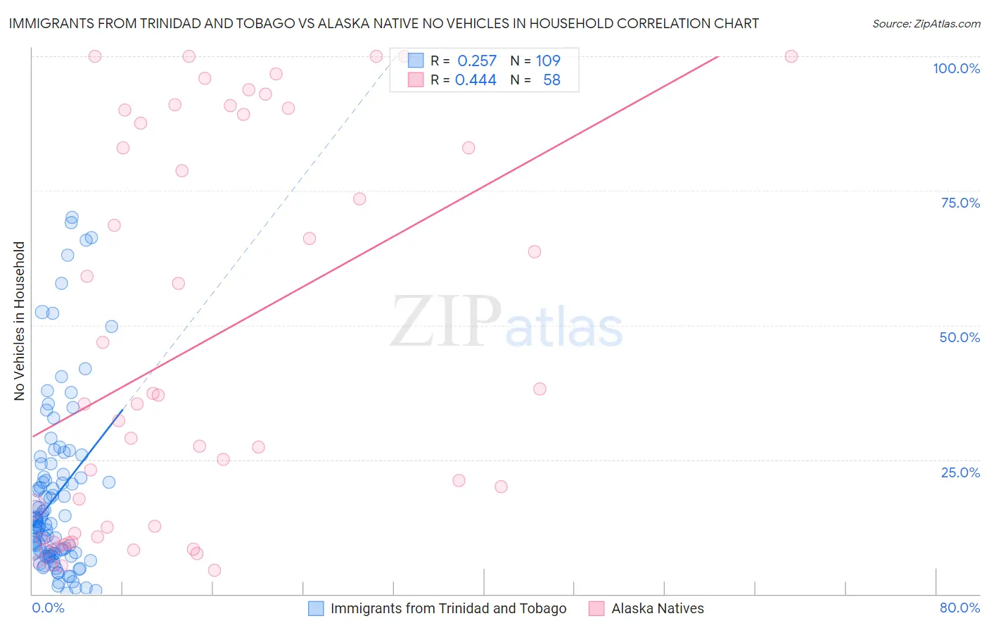 Immigrants from Trinidad and Tobago vs Alaska Native No Vehicles in Household