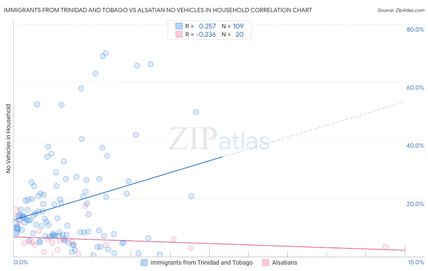Immigrants from Trinidad and Tobago vs Alsatian No Vehicles in Household
