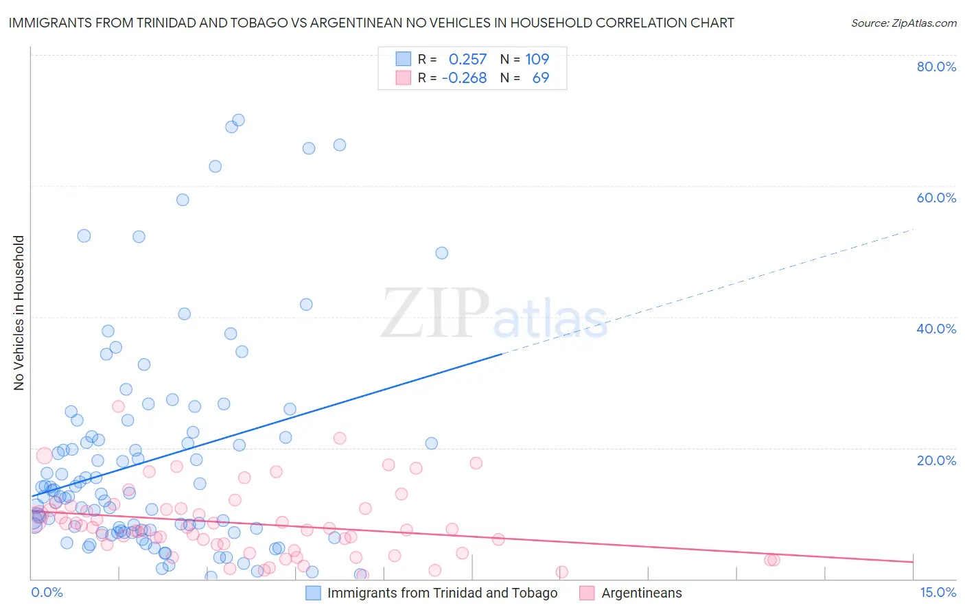 Immigrants from Trinidad and Tobago vs Argentinean No Vehicles in Household