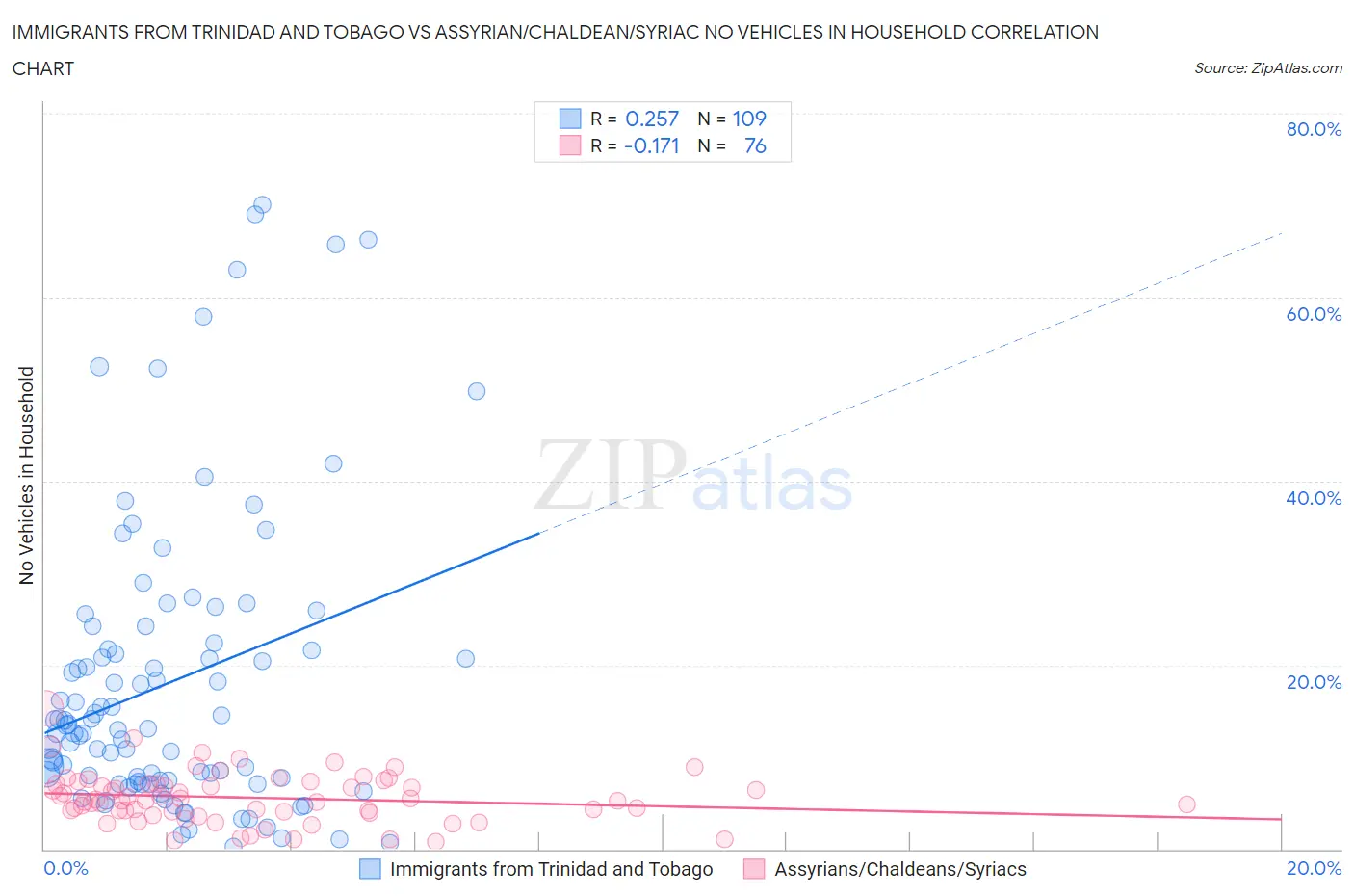 Immigrants from Trinidad and Tobago vs Assyrian/Chaldean/Syriac No Vehicles in Household
