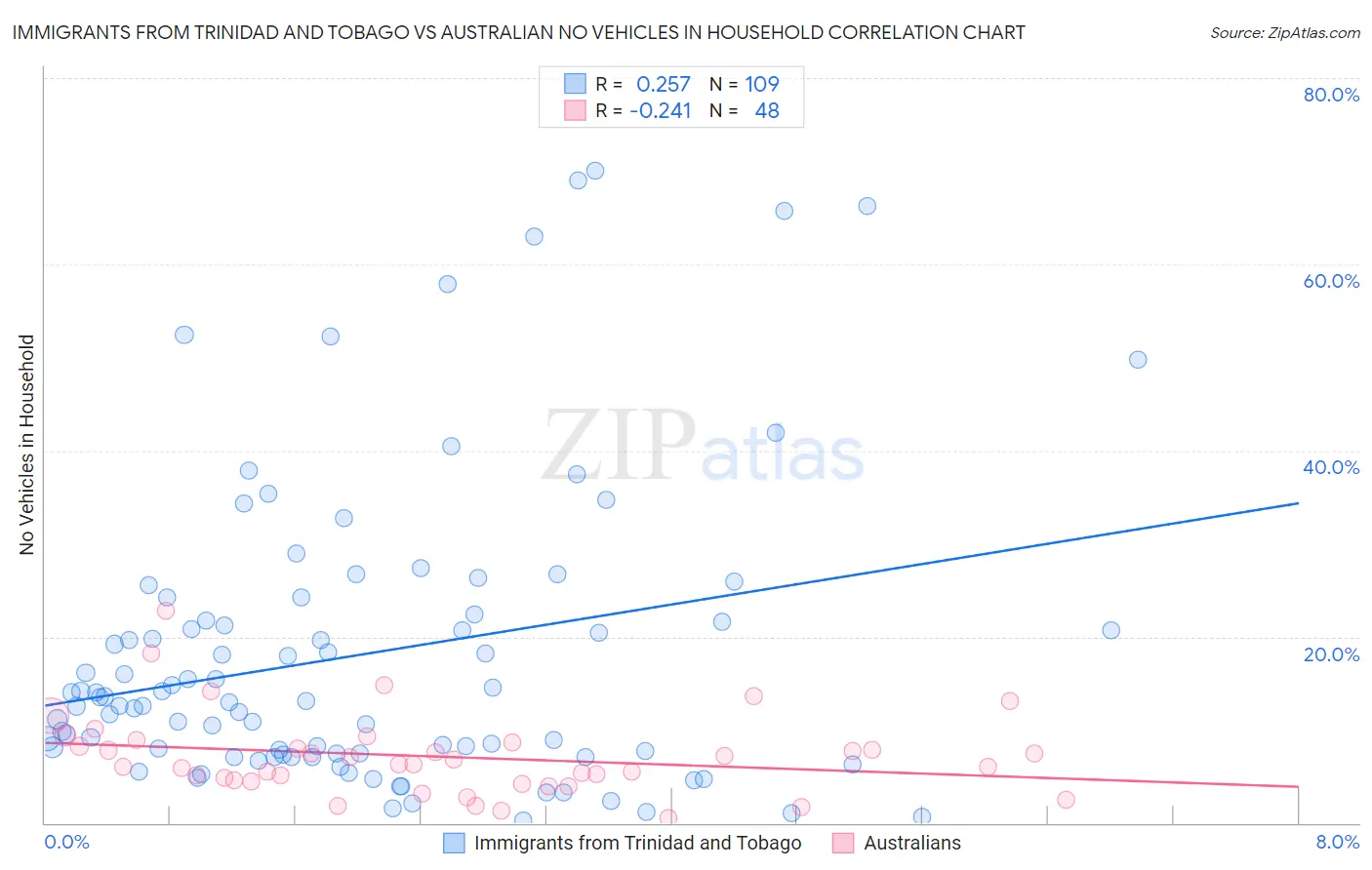 Immigrants from Trinidad and Tobago vs Australian No Vehicles in Household