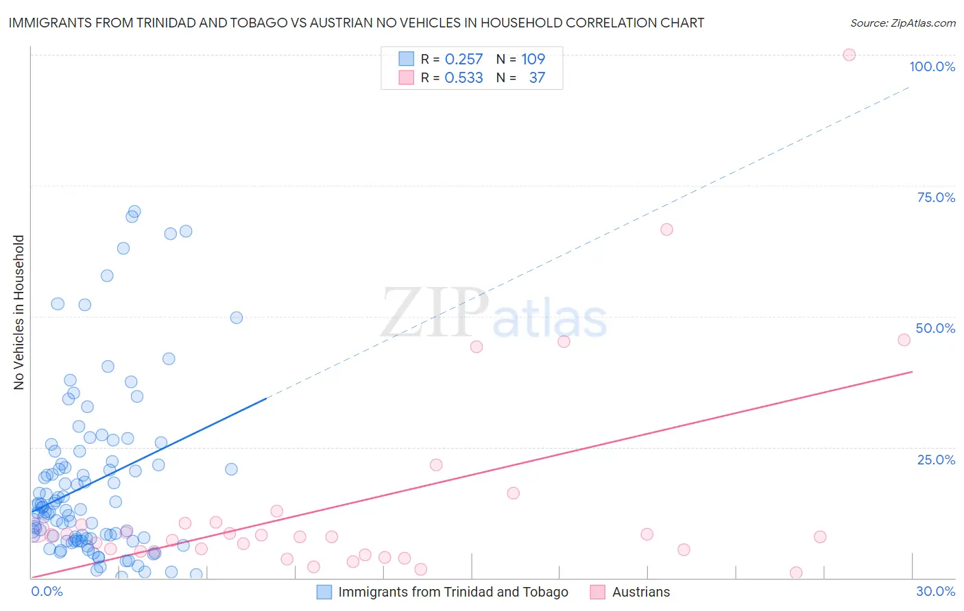 Immigrants from Trinidad and Tobago vs Austrian No Vehicles in Household