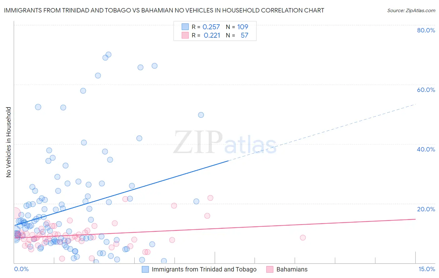 Immigrants from Trinidad and Tobago vs Bahamian No Vehicles in Household