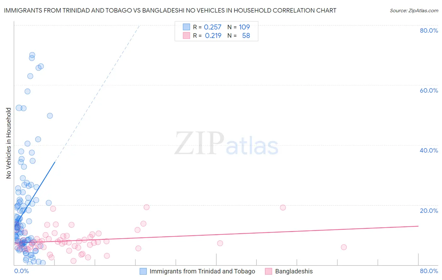 Immigrants from Trinidad and Tobago vs Bangladeshi No Vehicles in Household