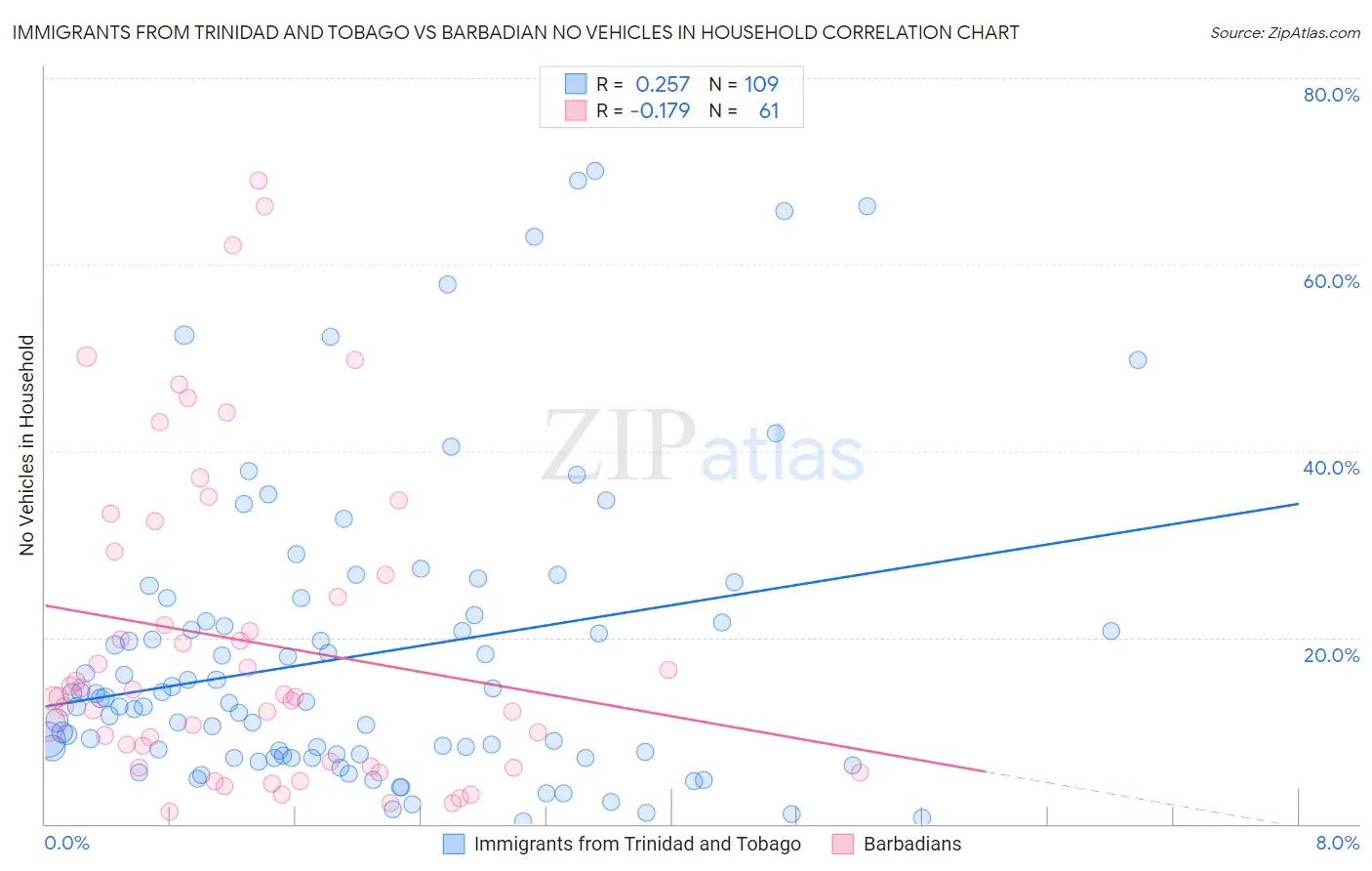 Immigrants from Trinidad and Tobago vs Barbadian No Vehicles in Household
