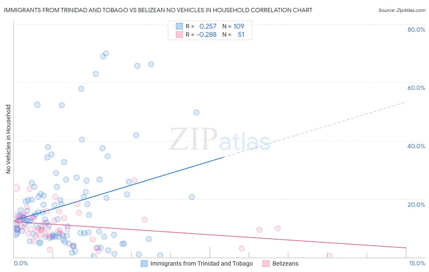 Immigrants from Trinidad and Tobago vs Belizean No Vehicles in Household
