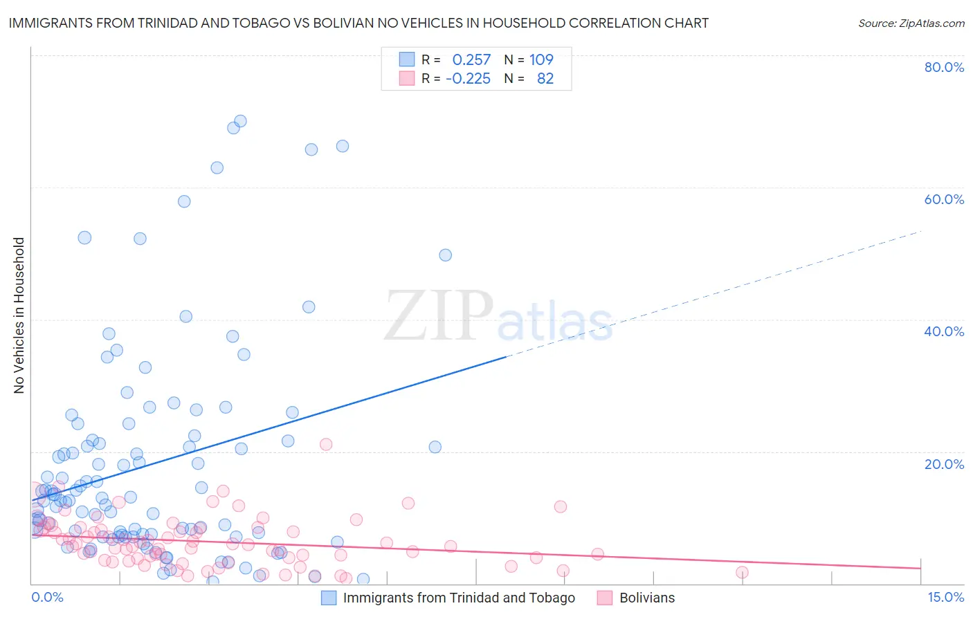 Immigrants from Trinidad and Tobago vs Bolivian No Vehicles in Household