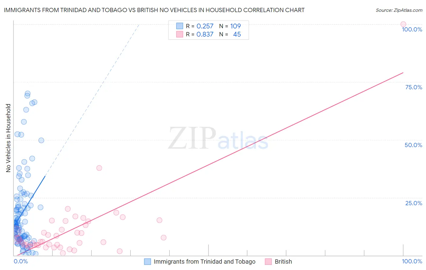 Immigrants from Trinidad and Tobago vs British No Vehicles in Household