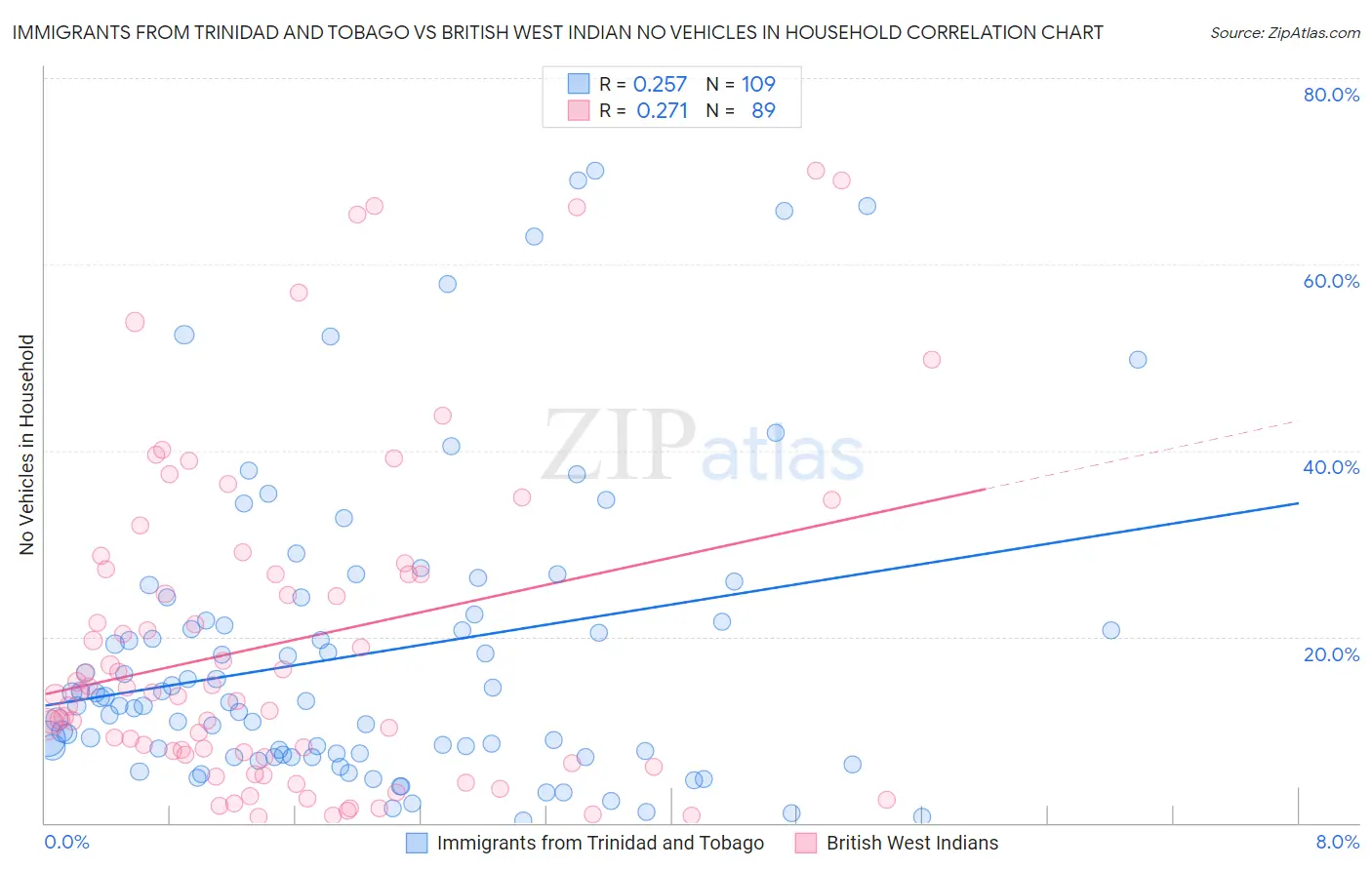 Immigrants from Trinidad and Tobago vs British West Indian No Vehicles in Household