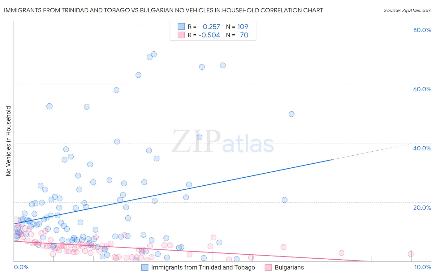 Immigrants from Trinidad and Tobago vs Bulgarian No Vehicles in Household