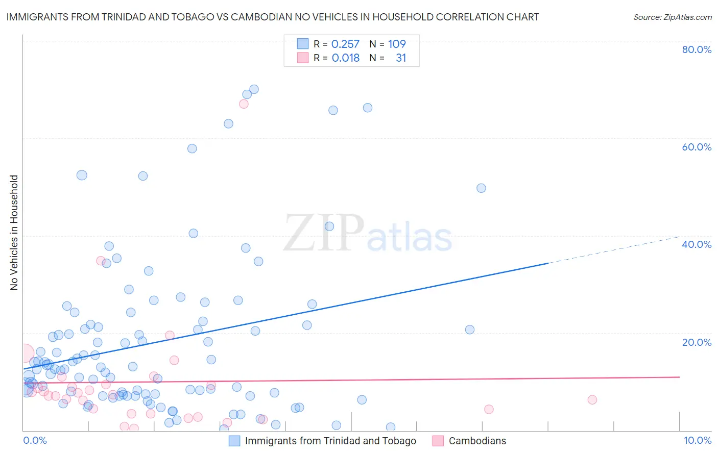 Immigrants from Trinidad and Tobago vs Cambodian No Vehicles in Household