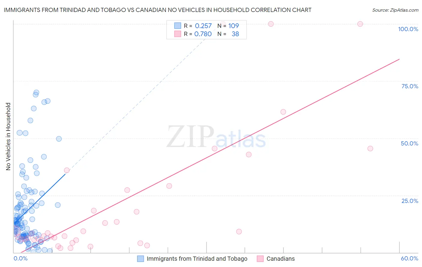 Immigrants from Trinidad and Tobago vs Canadian No Vehicles in Household