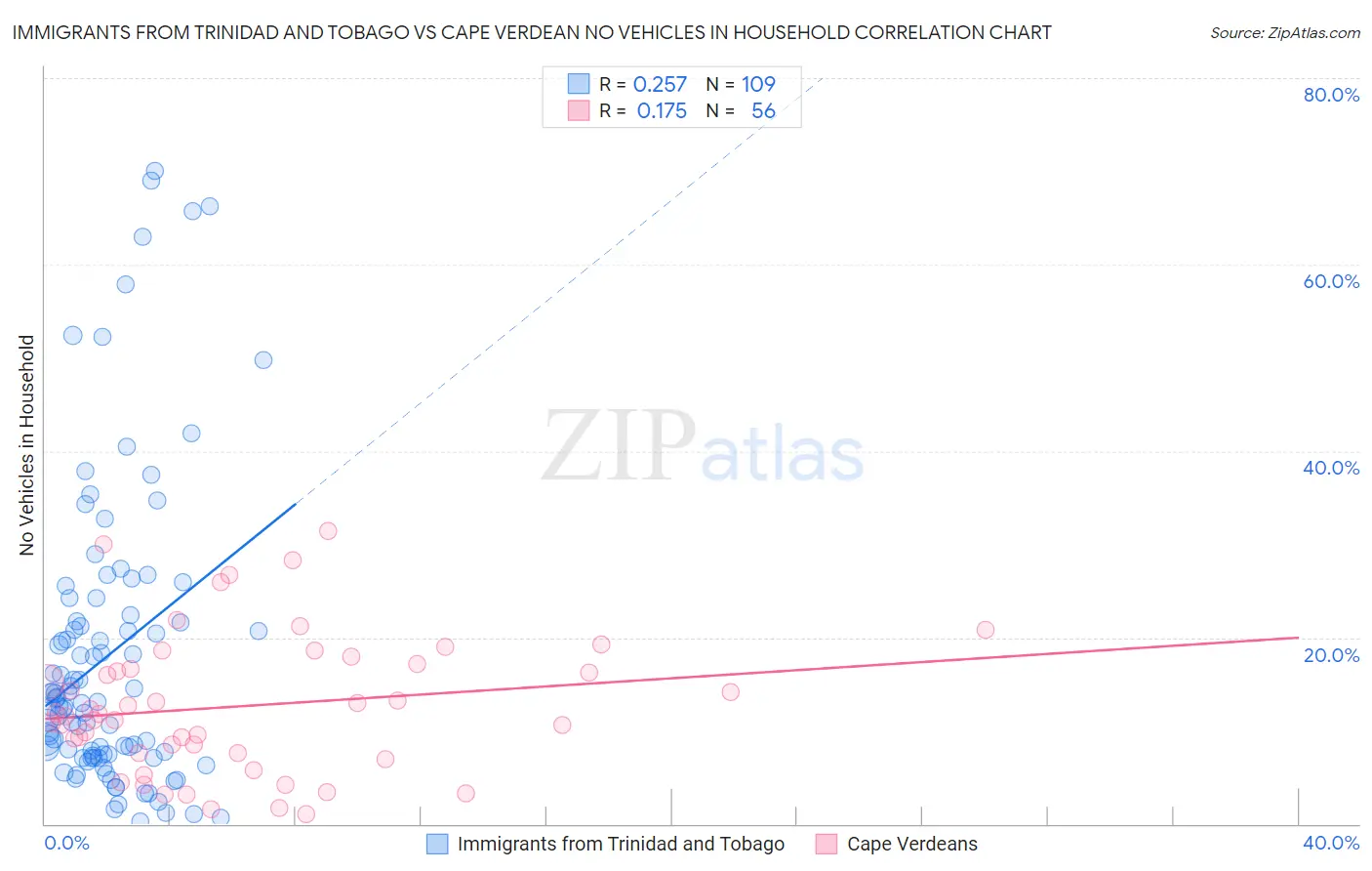Immigrants from Trinidad and Tobago vs Cape Verdean No Vehicles in Household