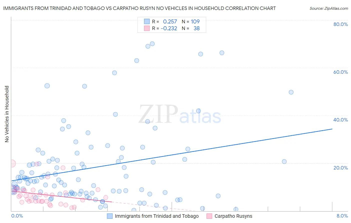 Immigrants from Trinidad and Tobago vs Carpatho Rusyn No Vehicles in Household