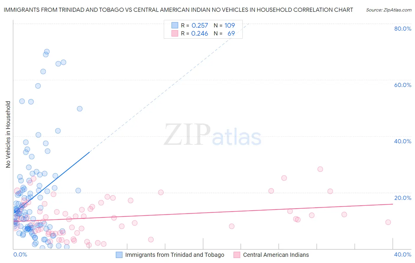 Immigrants from Trinidad and Tobago vs Central American Indian No Vehicles in Household