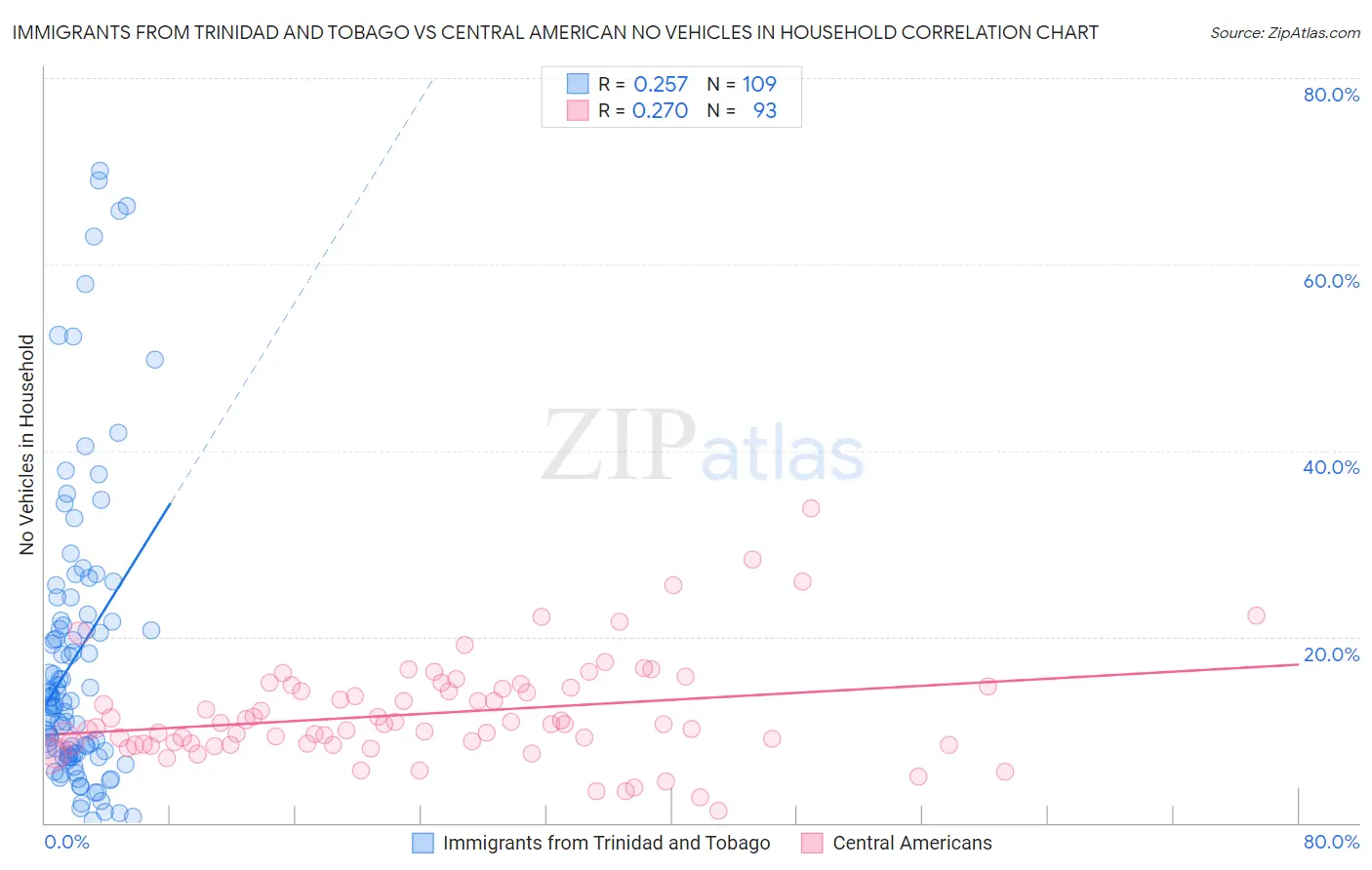 Immigrants from Trinidad and Tobago vs Central American No Vehicles in Household