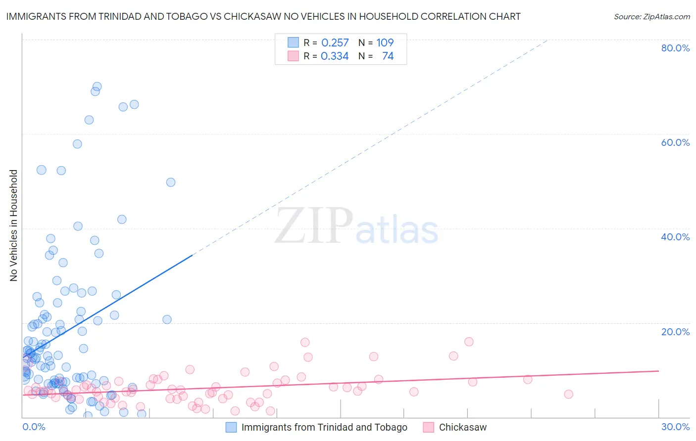 Immigrants from Trinidad and Tobago vs Chickasaw No Vehicles in Household