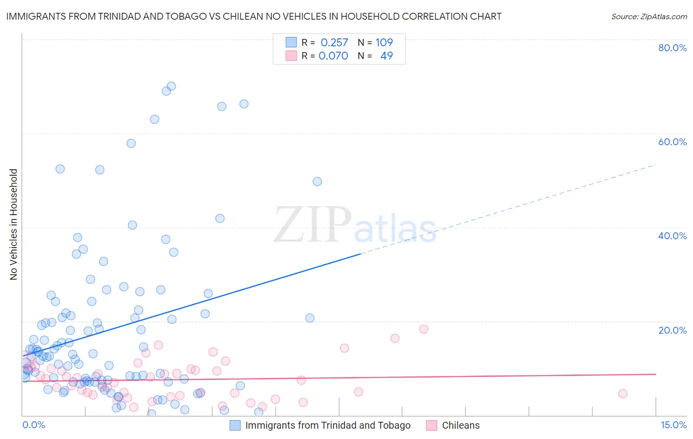 Immigrants from Trinidad and Tobago vs Chilean No Vehicles in Household