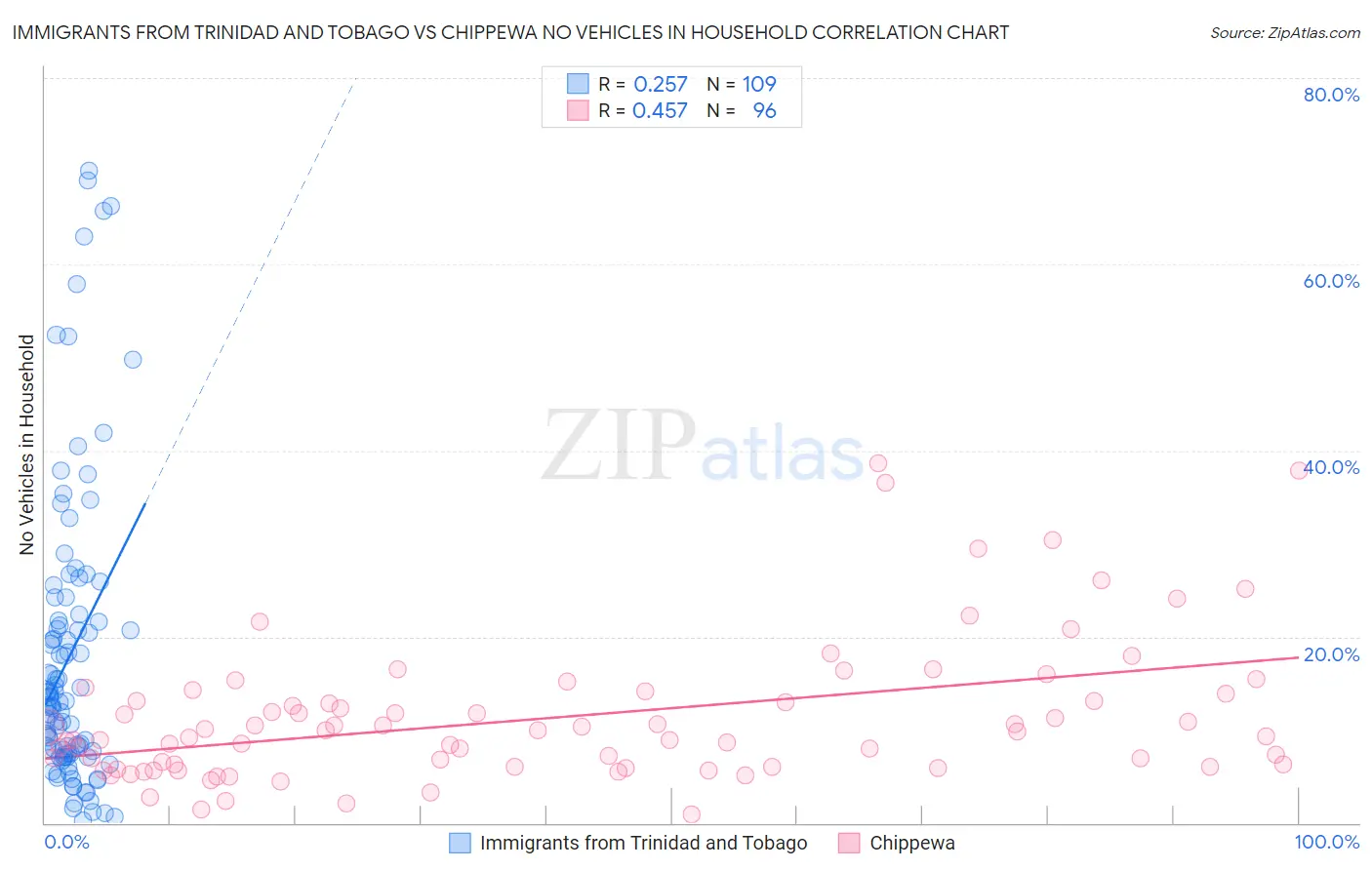 Immigrants from Trinidad and Tobago vs Chippewa No Vehicles in Household