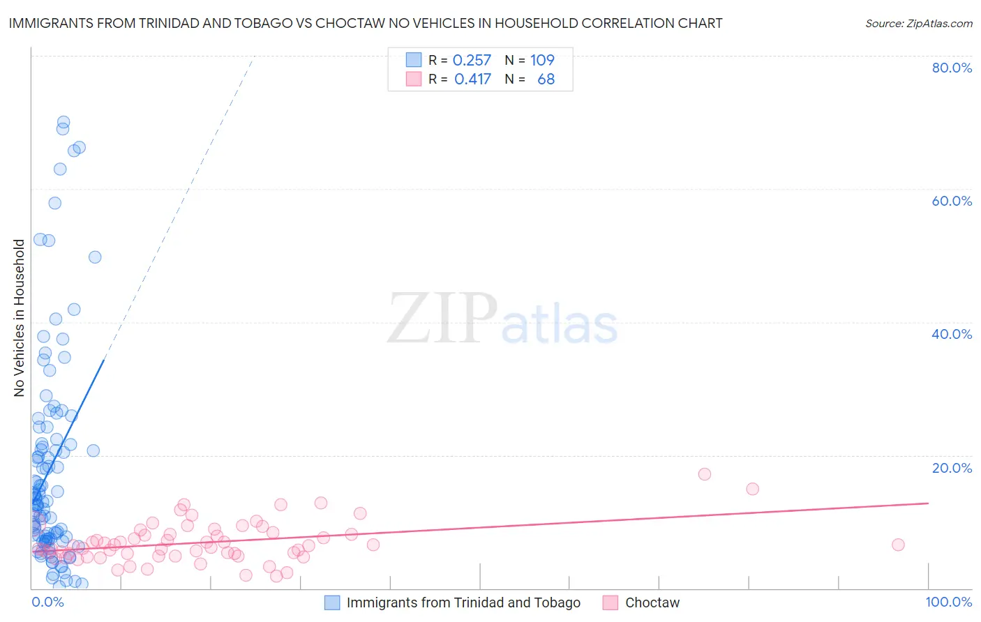 Immigrants from Trinidad and Tobago vs Choctaw No Vehicles in Household