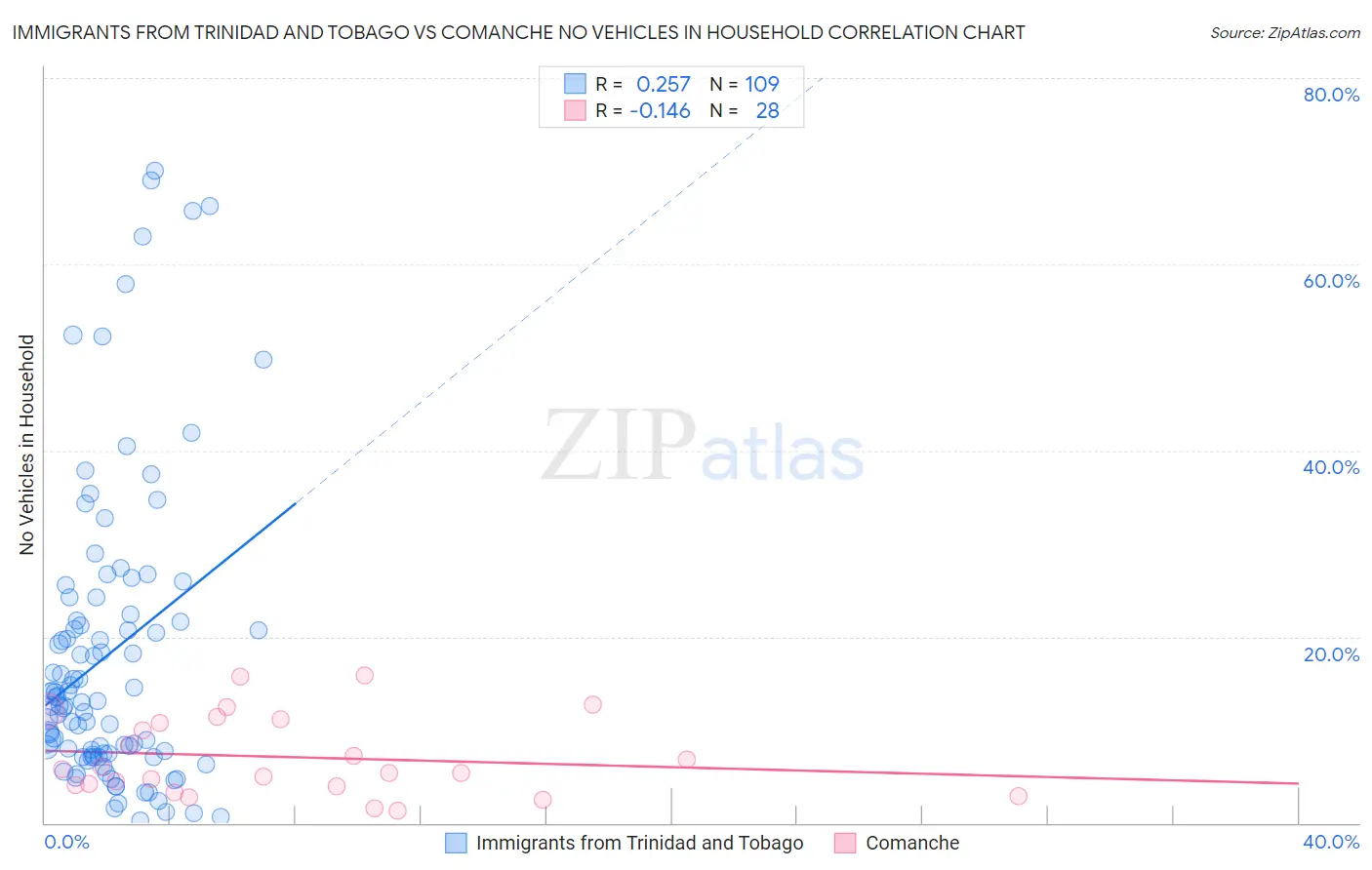 Immigrants from Trinidad and Tobago vs Comanche No Vehicles in Household