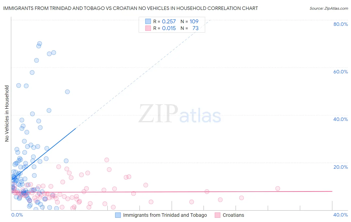 Immigrants from Trinidad and Tobago vs Croatian No Vehicles in Household