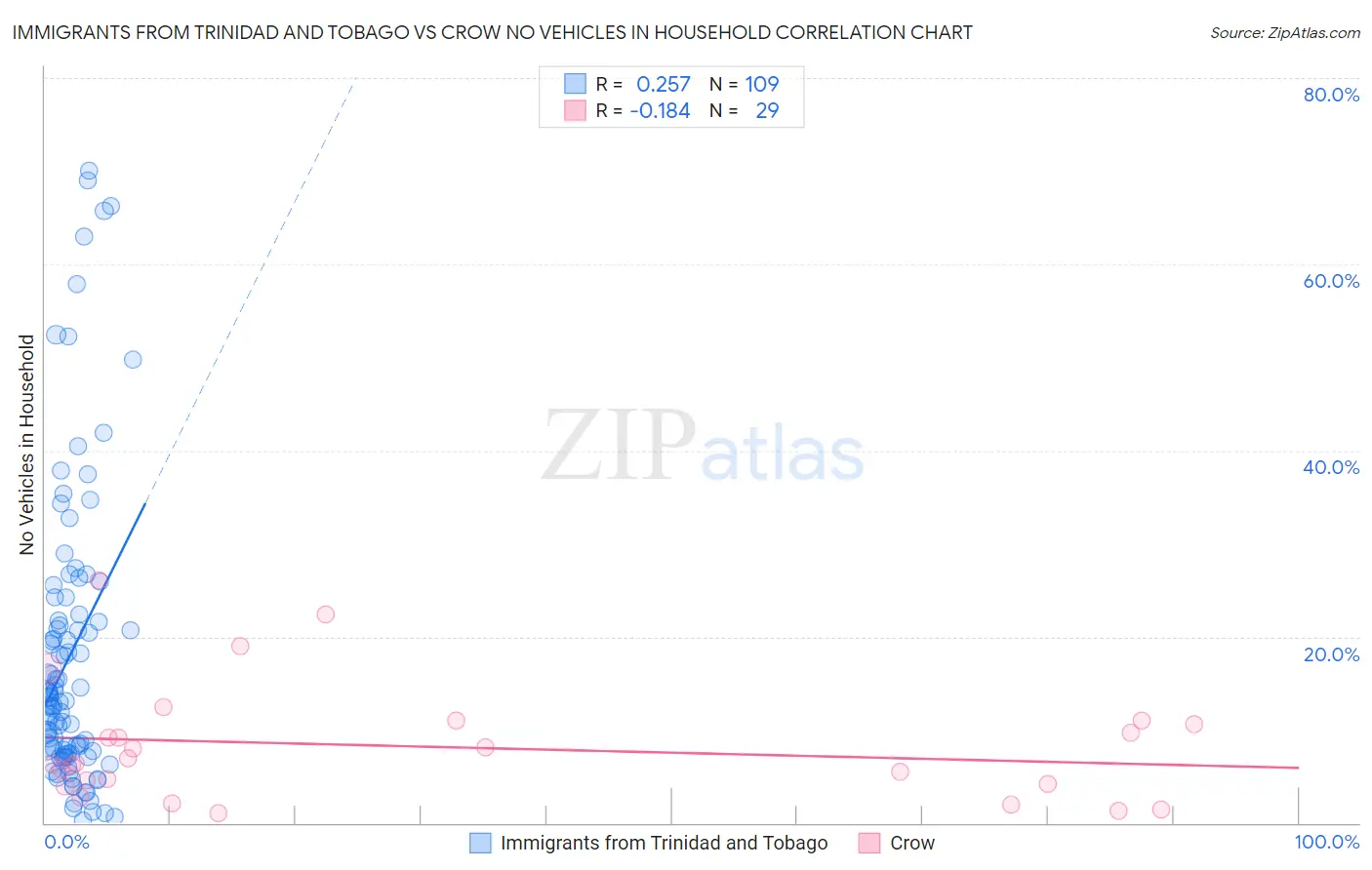 Immigrants from Trinidad and Tobago vs Crow No Vehicles in Household