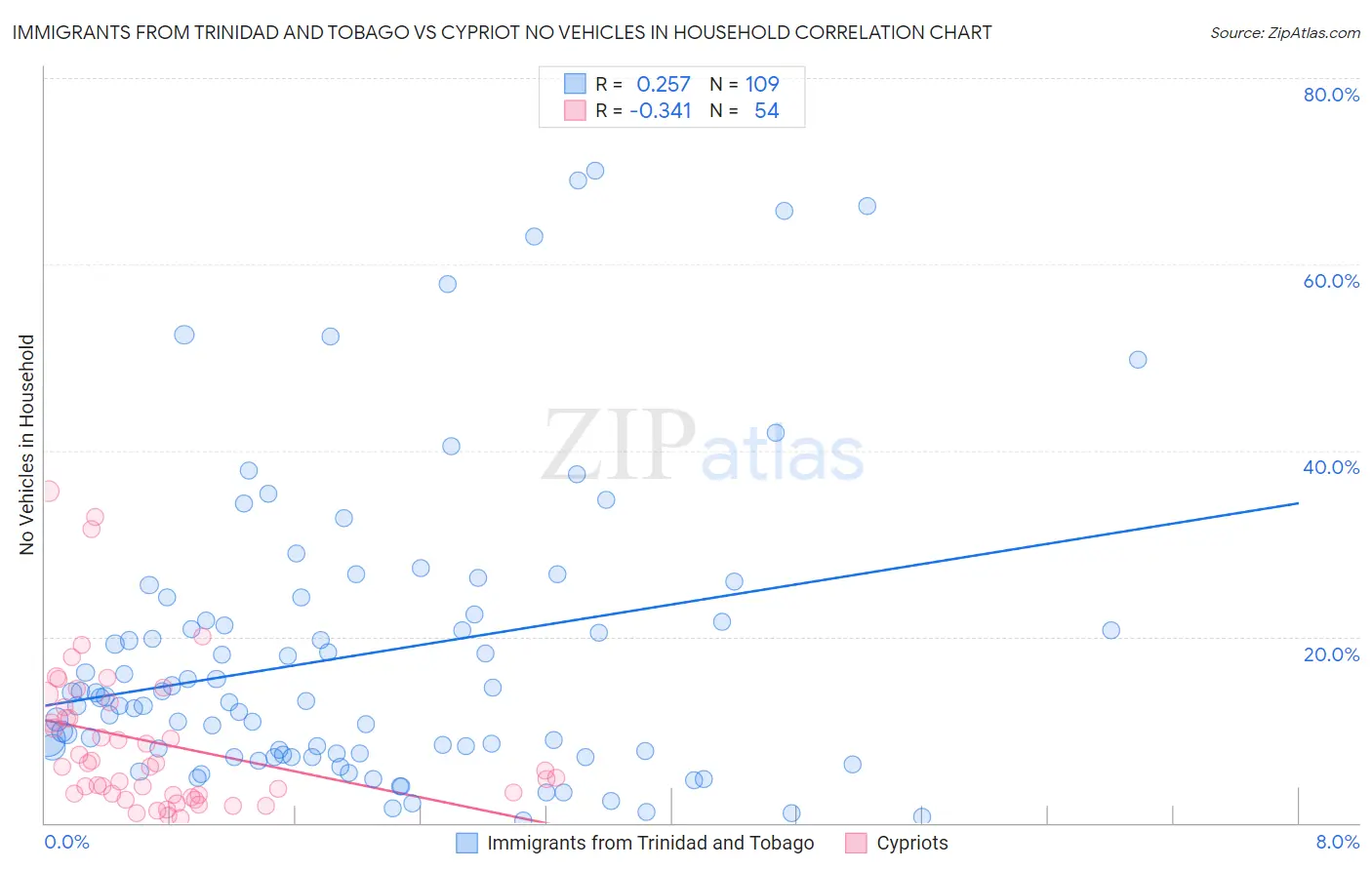 Immigrants from Trinidad and Tobago vs Cypriot No Vehicles in Household