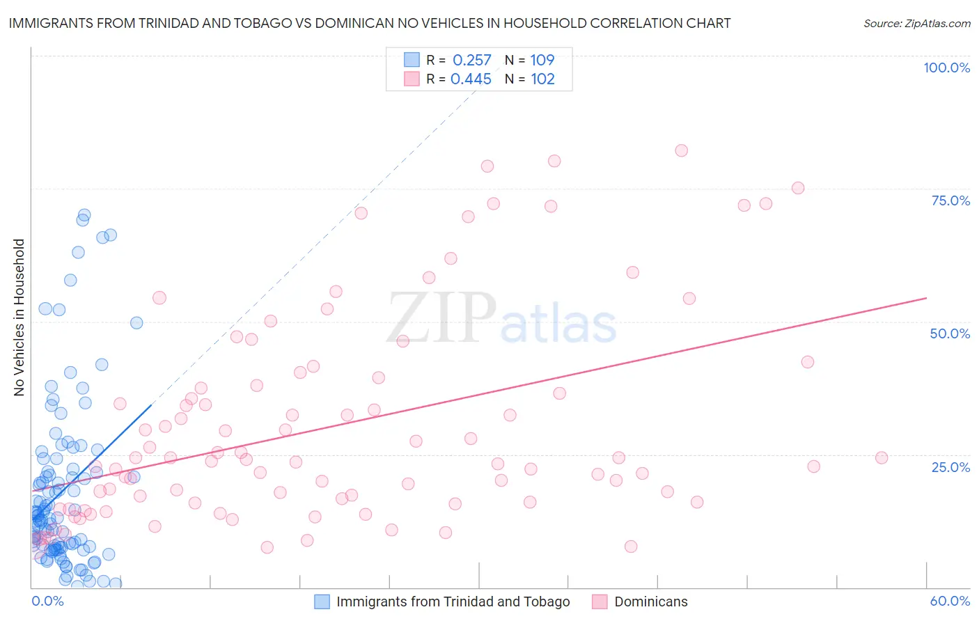 Immigrants from Trinidad and Tobago vs Dominican No Vehicles in Household
