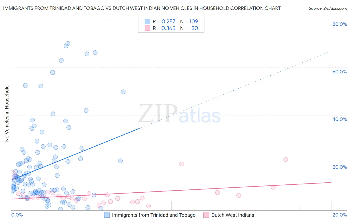 Immigrants from Trinidad and Tobago vs Dutch West Indian No Vehicles in Household