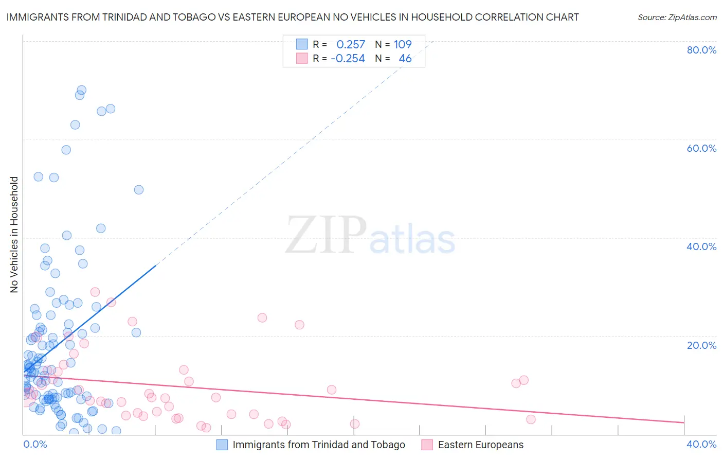 Immigrants from Trinidad and Tobago vs Eastern European No Vehicles in Household