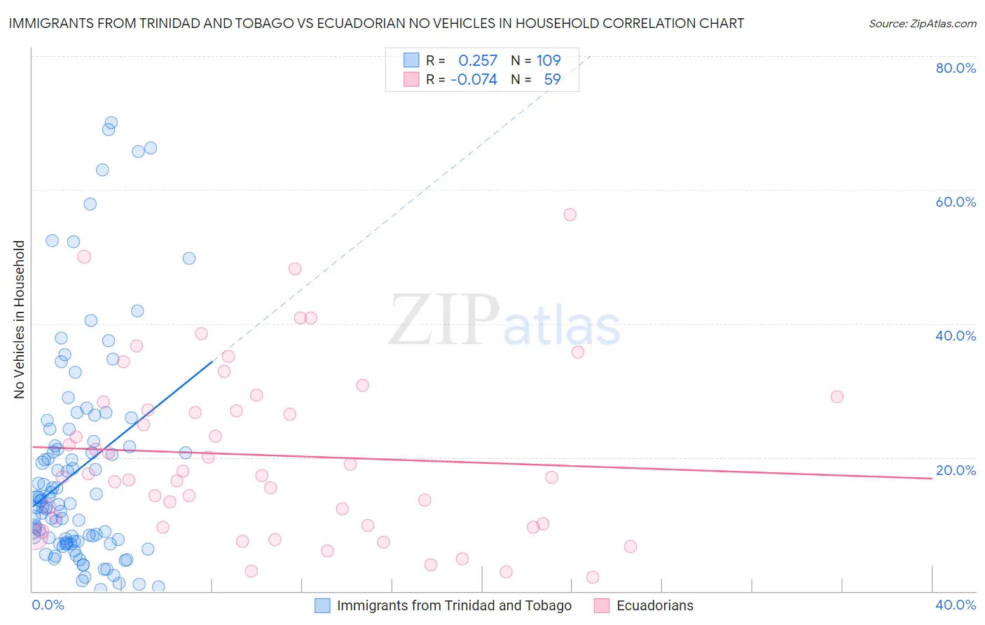 Immigrants from Trinidad and Tobago vs Ecuadorian No Vehicles in Household