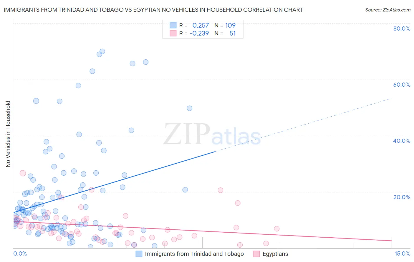 Immigrants from Trinidad and Tobago vs Egyptian No Vehicles in Household