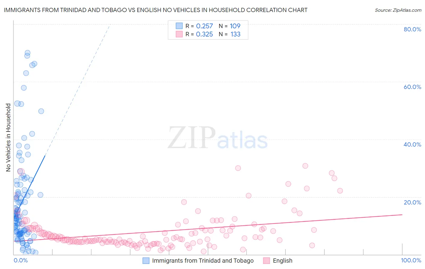 Immigrants from Trinidad and Tobago vs English No Vehicles in Household