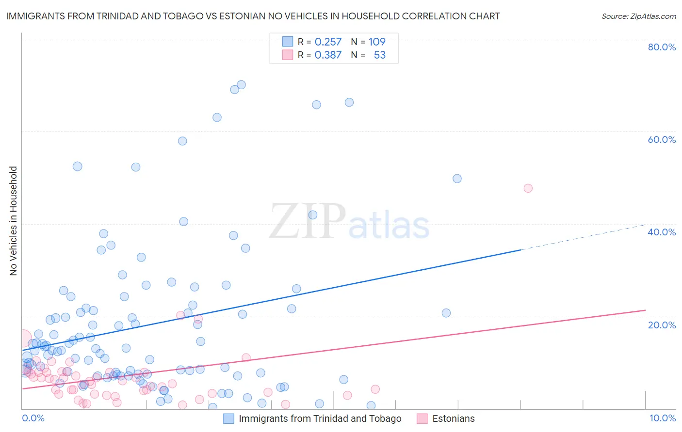 Immigrants from Trinidad and Tobago vs Estonian No Vehicles in Household