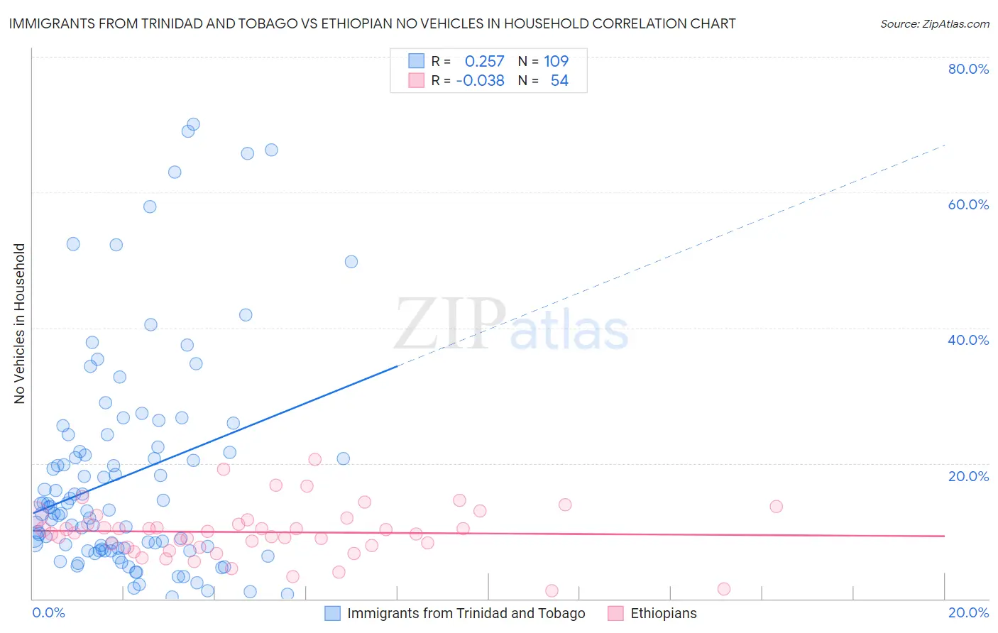 Immigrants from Trinidad and Tobago vs Ethiopian No Vehicles in Household