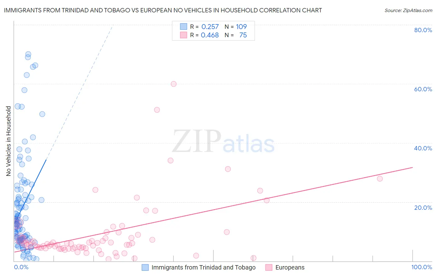 Immigrants from Trinidad and Tobago vs European No Vehicles in Household