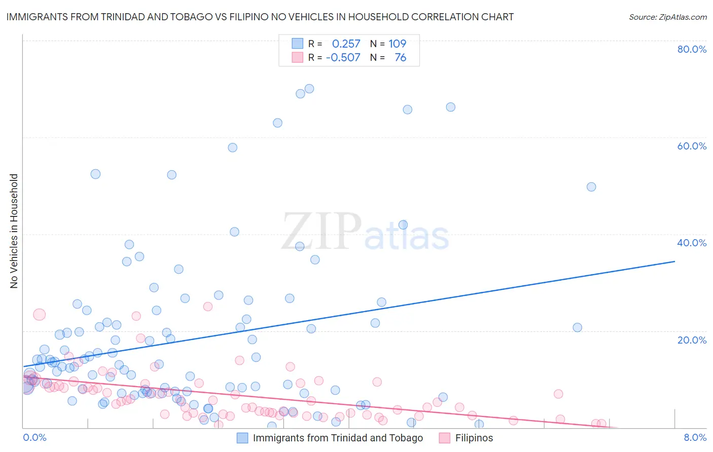 Immigrants from Trinidad and Tobago vs Filipino No Vehicles in Household